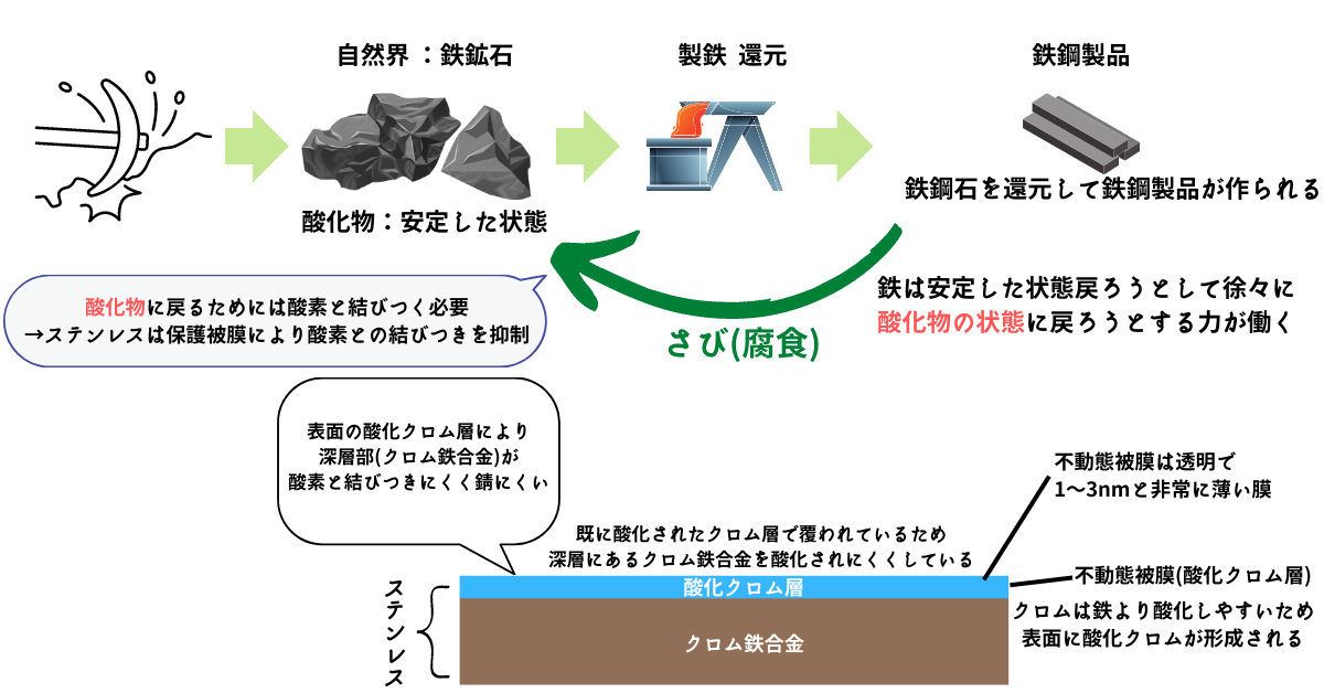 ステンレスがさびにくい理由