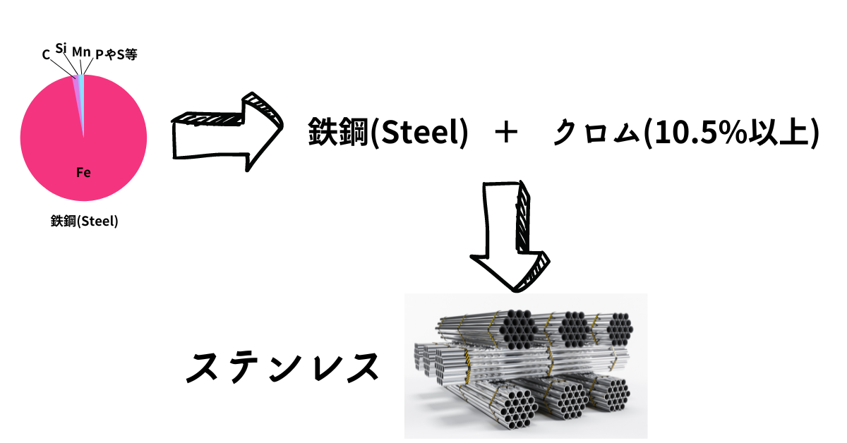 クロムを10.5%以上含む合金鋼のことをステンレスといいます。
